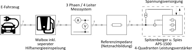 Prüfstand AC-Ladevorgang